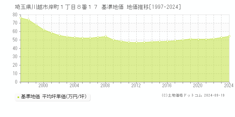 埼玉県川越市岸町１丁目８番１７ 基準地価 地価推移[1997-2023]