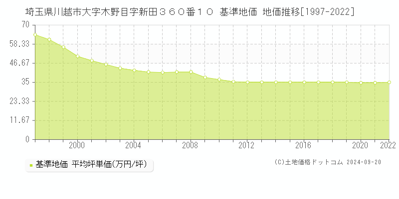 埼玉県川越市大字木野目字新田３６０番１０ 基準地価 地価推移[1997-2020]