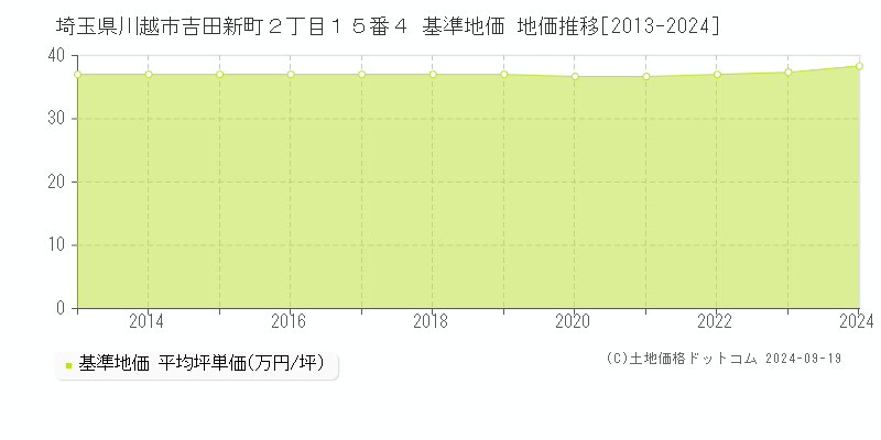 埼玉県川越市吉田新町２丁目１５番４ 基準地価 地価推移[2013-2023]