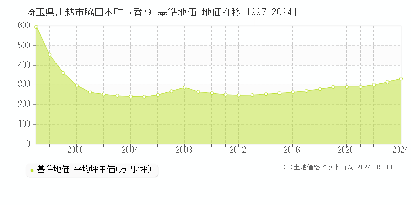 埼玉県川越市脇田本町６番９ 基準地価 地価推移[1997-2016]