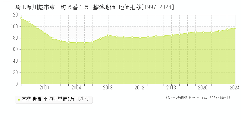 埼玉県川越市東田町６番１５ 基準地価 地価推移[1997-2017]