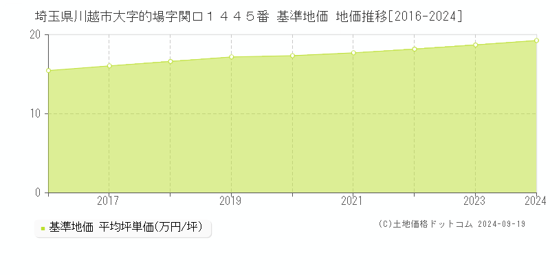 埼玉県川越市大字的場字関口１４４５番 基準地価 地価推移[2016-2020]