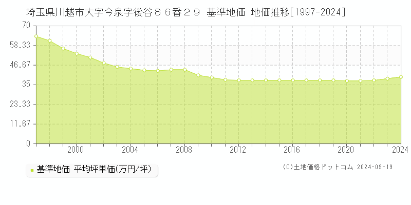 埼玉県川越市大字今泉字後谷８６番２９ 基準地価 地価推移[1997-2021]