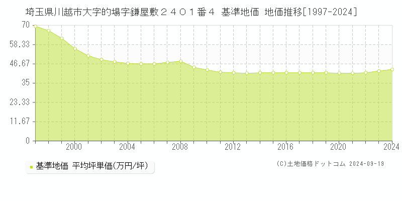 埼玉県川越市大字的場字鎌屋敷２４０１番４ 基準地価 地価推移[1997-2020]