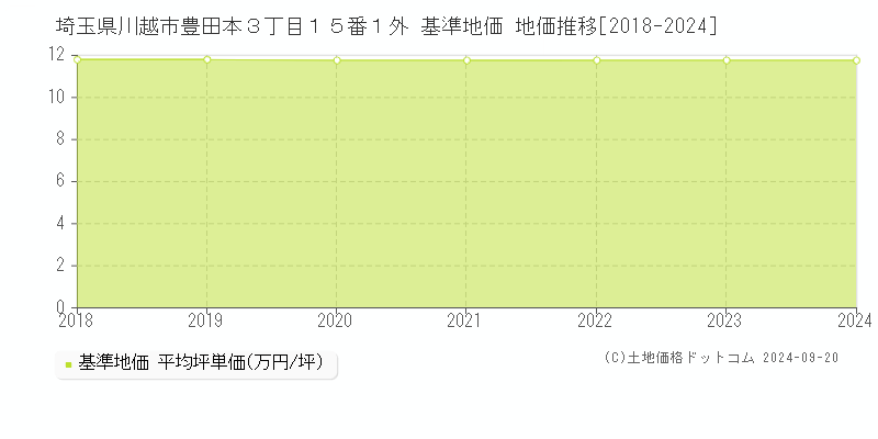 埼玉県川越市豊田本３丁目１５番１外 基準地価 地価推移[2018-2024]