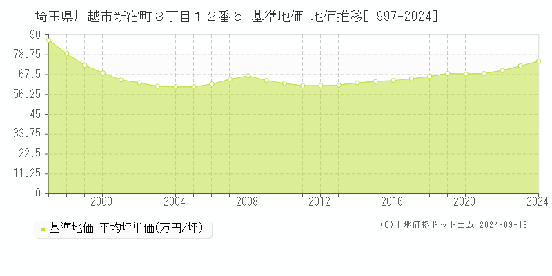 埼玉県川越市新宿町３丁目１２番５ 基準地価 地価推移[1997-2022]