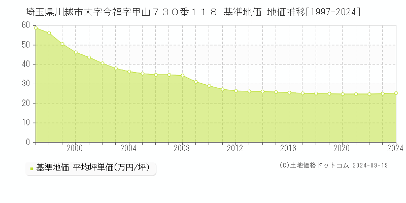 埼玉県川越市大字今福字甲山７３０番１１８ 基準地価 地価推移[1997-2024]