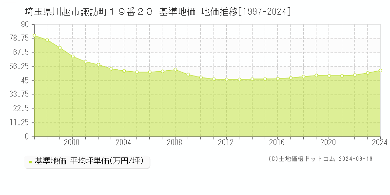 埼玉県川越市諏訪町１９番２８ 基準地価 地価推移[1997-2024]