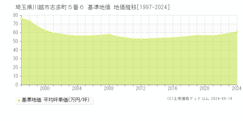 埼玉県川越市志多町５番６ 基準地価 地価推移[1997-2020]