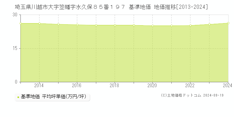 埼玉県川越市大字笠幡字水久保８５番１９７ 基準地価 地価推移[2013-2018]