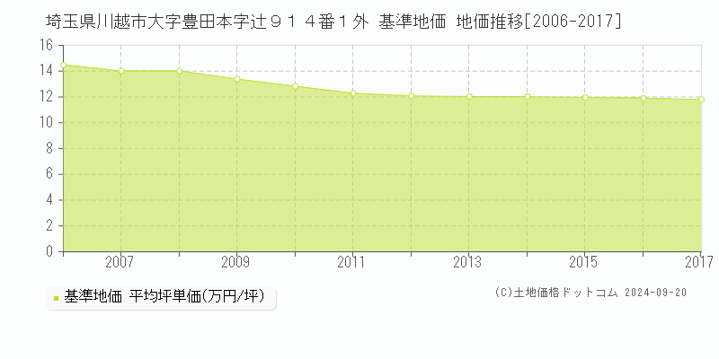 埼玉県川越市大字豊田本字辻９１４番１外 基準地価 地価推移[2006-2017]