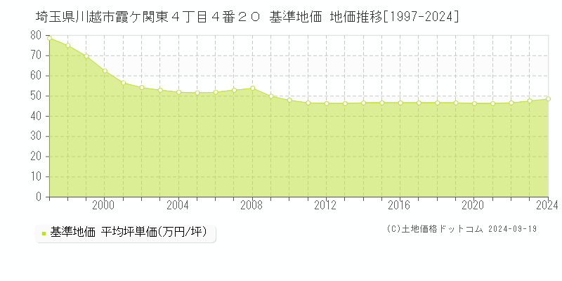 埼玉県川越市霞ケ関東４丁目４番２０ 基準地価 地価推移[1997-2018]