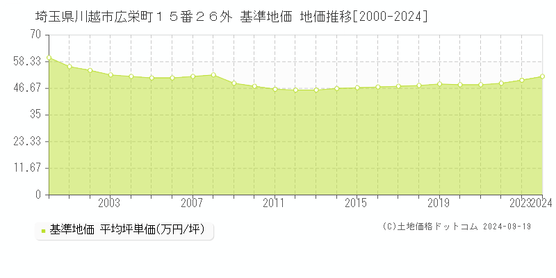 埼玉県川越市広栄町１５番２６外 基準地価 地価推移[2000-2017]