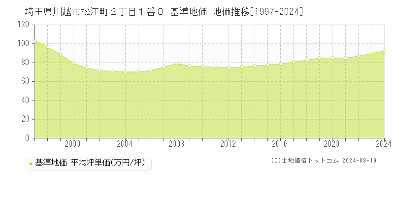 埼玉県川越市松江町２丁目１番８ 基準地価 地価推移[1997-2021]