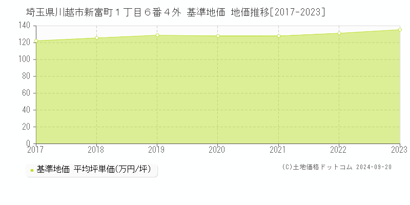 埼玉県川越市新富町１丁目６番４外 基準地価 地価推移[2017-2022]