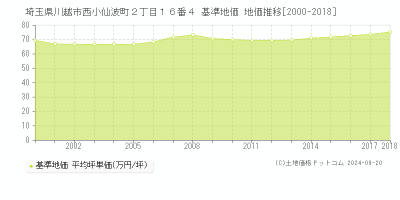 埼玉県川越市西小仙波町２丁目１６番４ 基準地価 地価推移[2000-2018]