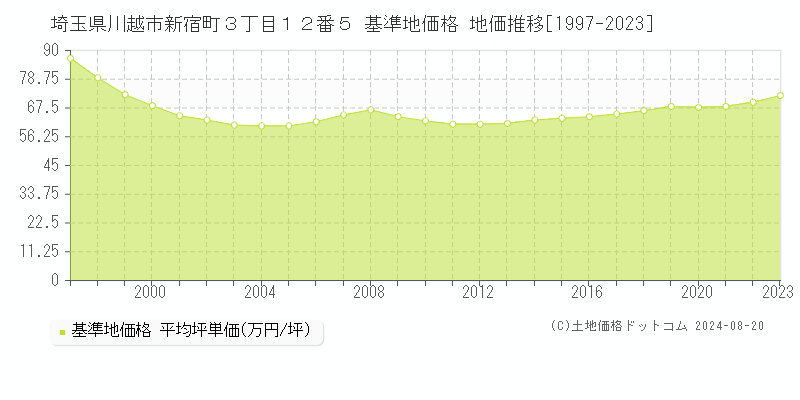 埼玉県川越市新宿町３丁目１２番５ 基準地価 地価推移[1997-2024]