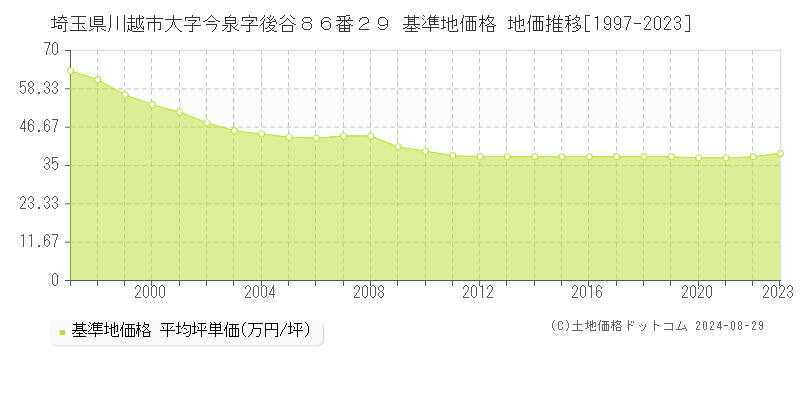 埼玉県川越市大字今泉字後谷８６番２９ 基準地価格 地価推移[1997-2023]