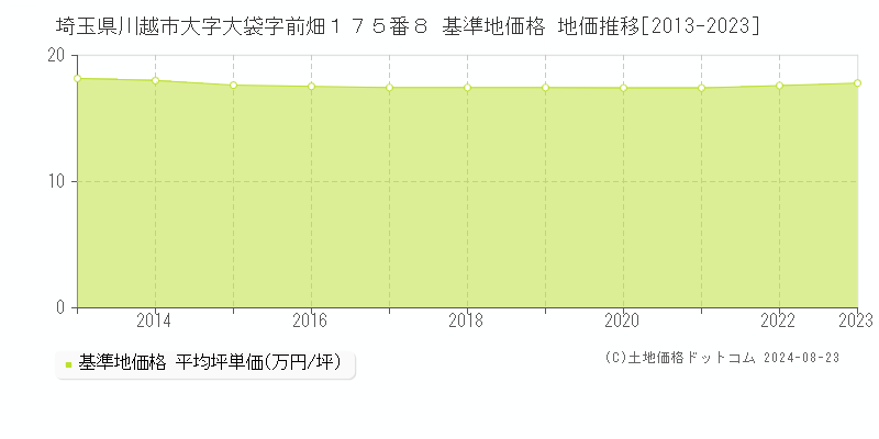 埼玉県川越市大字大袋字前畑１７５番８ 基準地価格 地価推移[2013-2023]