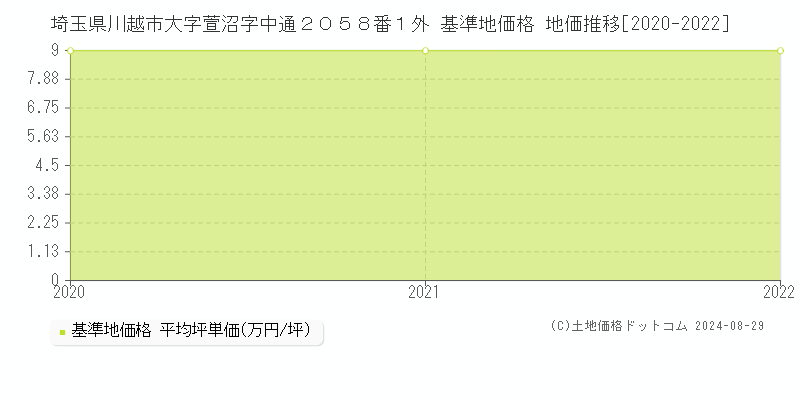 埼玉県川越市大字萱沼字中通２０５８番１外 基準地価 地価推移[2020-2022]