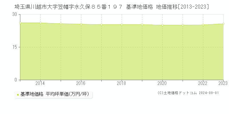 埼玉県川越市大字笠幡字水久保８５番１９７ 基準地価 地価推移[2013-2024]