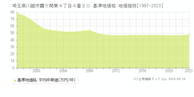 埼玉県川越市霞ケ関東４丁目４番２０ 基準地価格 地価推移[1997-2023]