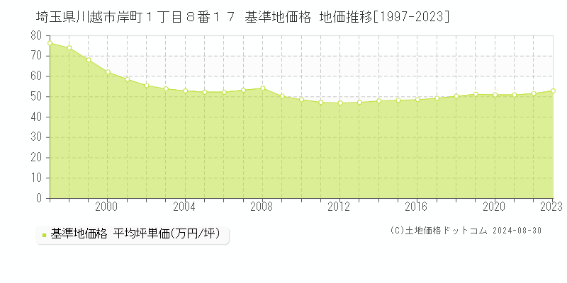 埼玉県川越市岸町１丁目８番１７ 基準地価 地価推移[1997-2024]