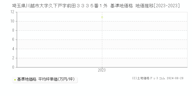 埼玉県川越市大字久下戸字前田３３３５番１外 基準地価格 地価推移[2023-2023]