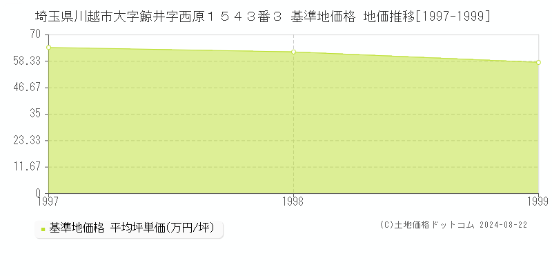 埼玉県川越市大字鯨井字西原１５４３番３ 基準地価 地価推移[1997-1999]