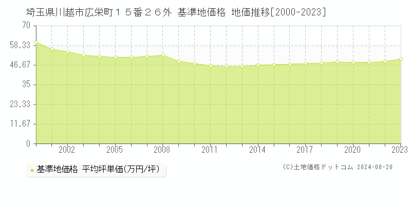 埼玉県川越市広栄町１５番２６外 基準地価 地価推移[2000-2024]