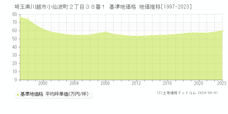 埼玉県川越市小仙波町２丁目３８番１ 基準地価格 地価推移[1997-2023]