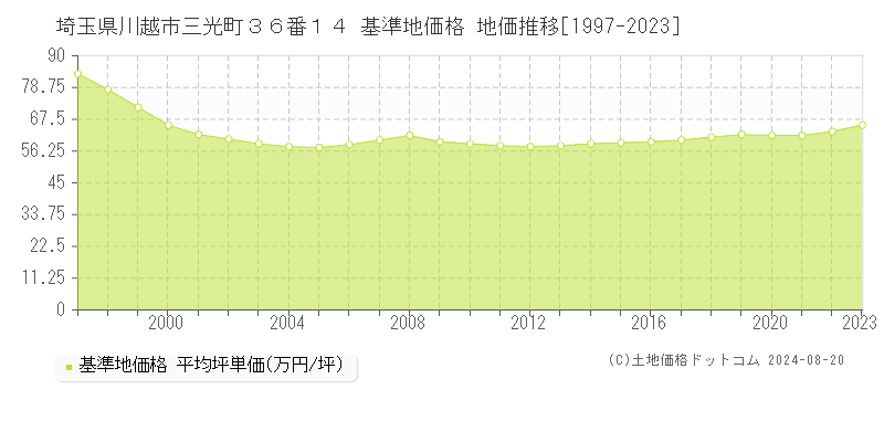 埼玉県川越市三光町３６番１４ 基準地価格 地価推移[1997-2023]