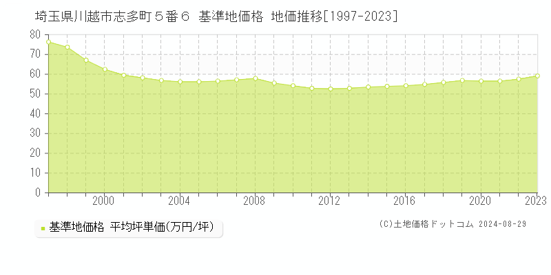 埼玉県川越市志多町５番６ 基準地価 地価推移[1997-2024]