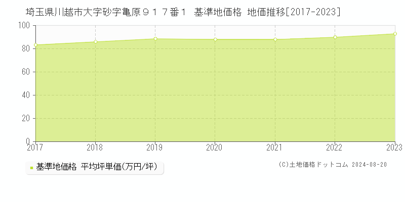 埼玉県川越市大字砂字亀原９１７番１ 基準地価格 地価推移[2017-2023]