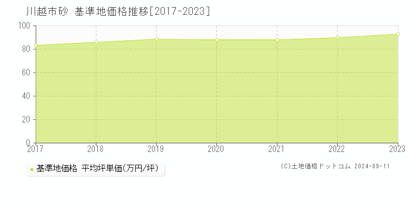 砂(川越市)の基準地価推移グラフ(坪単価)[2017-2024年]