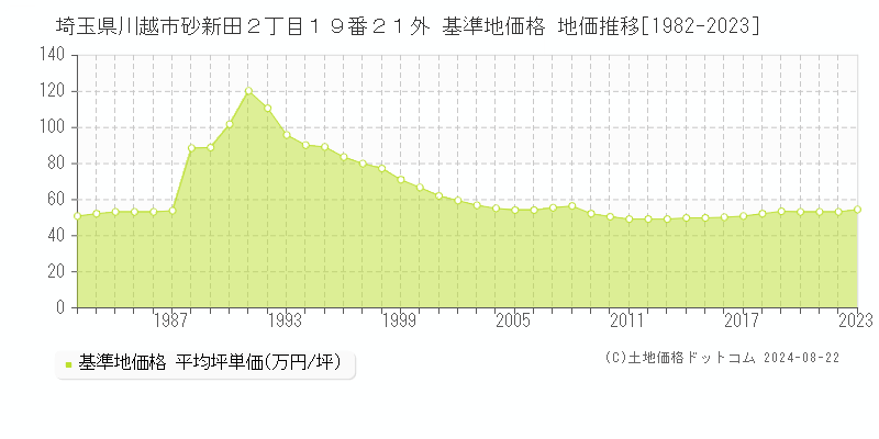 埼玉県川越市砂新田２丁目１９番２１外 基準地価格 地価推移[1982-2023]