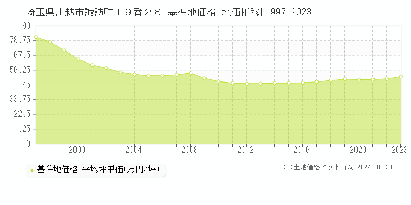 埼玉県川越市諏訪町１９番２８ 基準地価 地価推移[1997-2024]