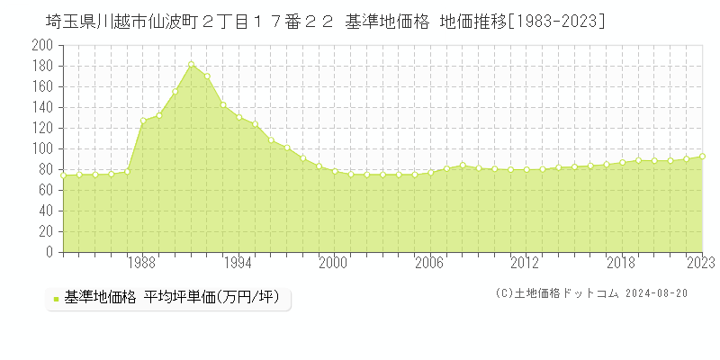 埼玉県川越市仙波町２丁目１７番２２ 基準地価 地価推移[1983-2024]