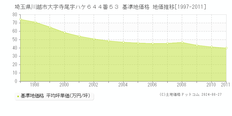 埼玉県川越市大字寺尾字ハケ６４４番５３ 基準地価 地価推移[1997-2011]