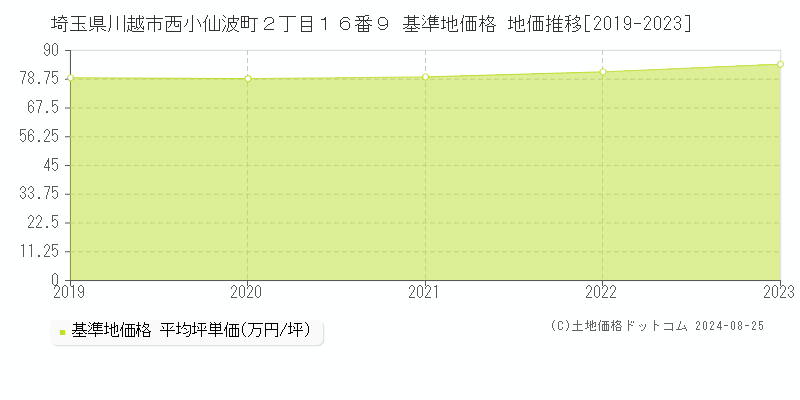 埼玉県川越市西小仙波町２丁目１６番９ 基準地価格 地価推移[2019-2023]