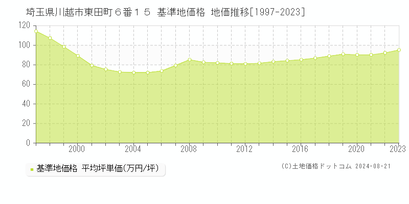 埼玉県川越市東田町６番１５ 基準地価格 地価推移[1997-2023]