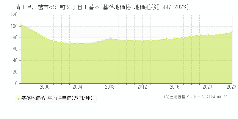 埼玉県川越市松江町２丁目１番８ 基準地価 地価推移[1997-2024]