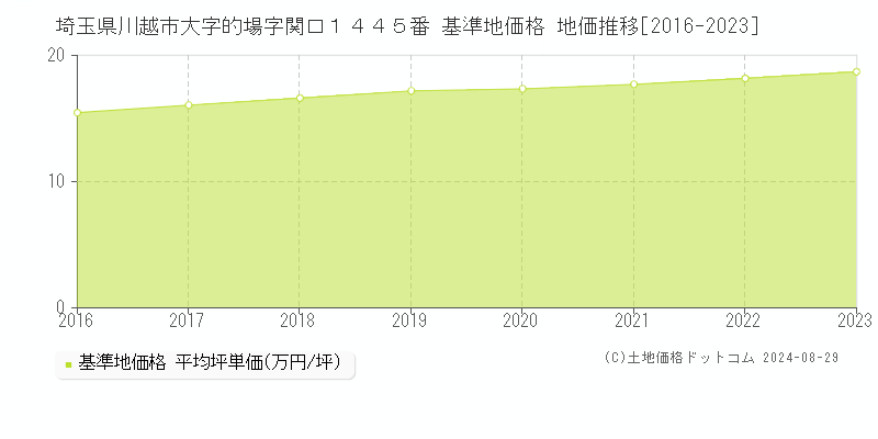 埼玉県川越市大字的場字関口１４４５番 基準地価 地価推移[2016-2024]