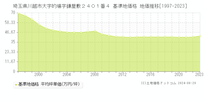 埼玉県川越市大字的場字鎌屋敷２４０１番４ 基準地価格 地価推移[1997-2023]