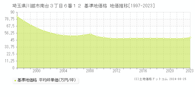 埼玉県川越市南台３丁目６番１２ 基準地価格 地価推移[1997-2023]