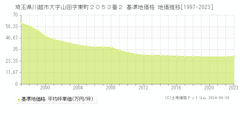 埼玉県川越市大字山田字東町２０５３番２ 基準地価格 地価推移[1997-2023]