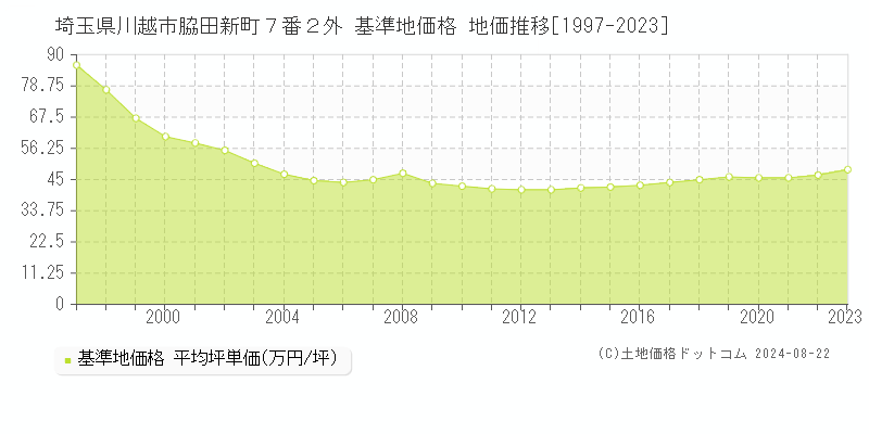 埼玉県川越市脇田新町７番２外 基準地価格 地価推移[1997-2023]