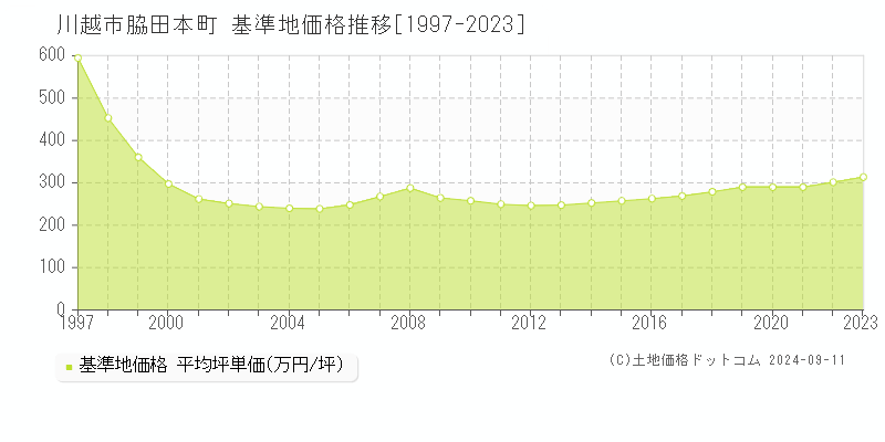 脇田本町(川越市)の基準地価推移グラフ(坪単価)[1997-2024年]