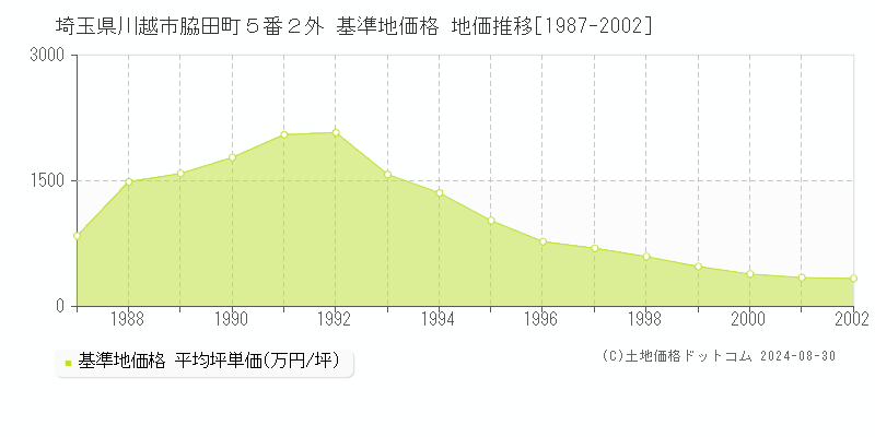 埼玉県川越市脇田町５番２外 基準地価格 地価推移[1987-2002]