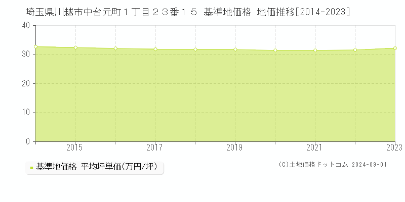 埼玉県川越市中台元町１丁目２３番１５ 基準地価格 地価推移[2014-2023]